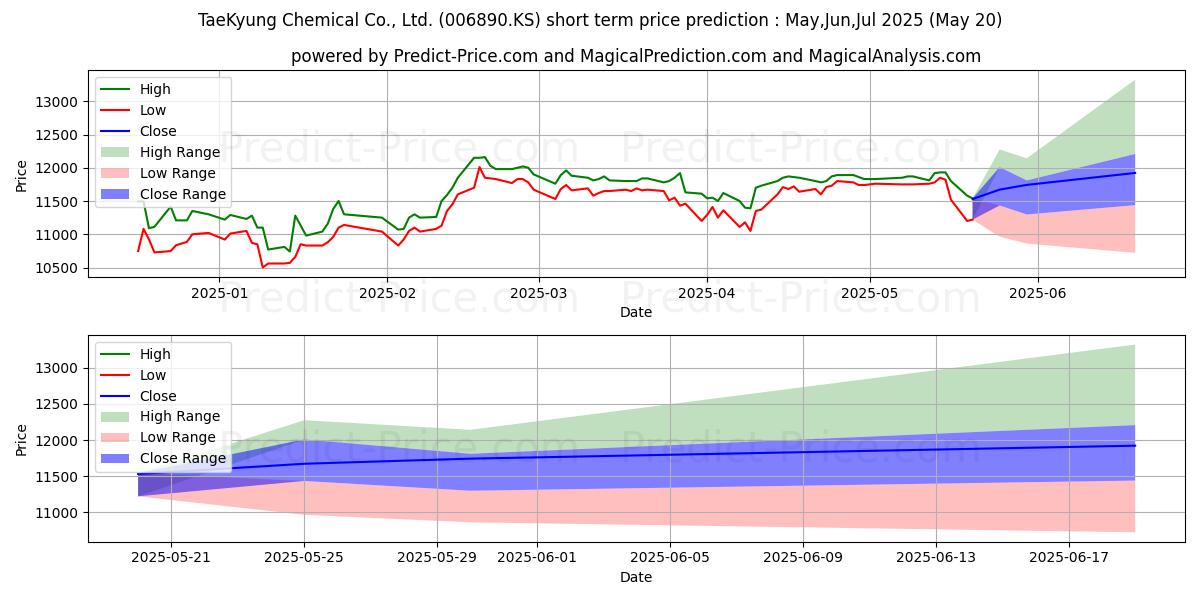Maximum and minimum TAEKYUNGCHEMICAL short-term price forecast for Jun,Jul,Aug 2025
