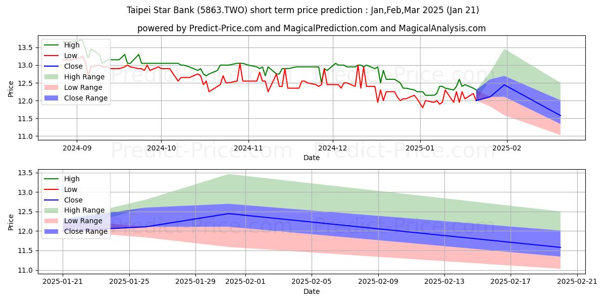Maximum and minimum BOFT short-term price forecast for Feb,Mar,Apr 2025