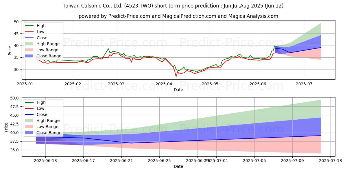 حداکثر و حداقل پیش‌بینی قیمت کوتاه مدت TAIWAN CALSONIC CO. LTD. برای Jul,Aug,Sep 2025