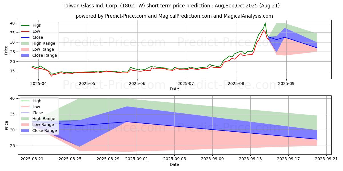 TAIWAN GLASS INDUSTRIAL CORPORAの短期価格予測の最大と最小値Sep,Oct,Nov 2025