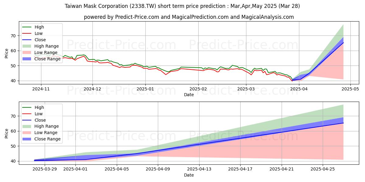حداکثر و حداقل پیش‌بینی قیمت کوتاه مدت TAIWAN MASK CORP برای Apr,May,Jun 2025