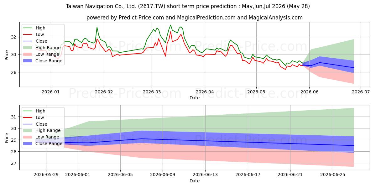 Maximum and minimum TAIWAN NAVIGATION CO short-term price forecast for Jun,Jul,Aug 2026