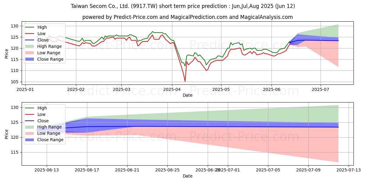 Maximale en minimale TAIWAN SECOM CO korte termijn prijsvoorspelling voor Jul,Aug,Sep 2025