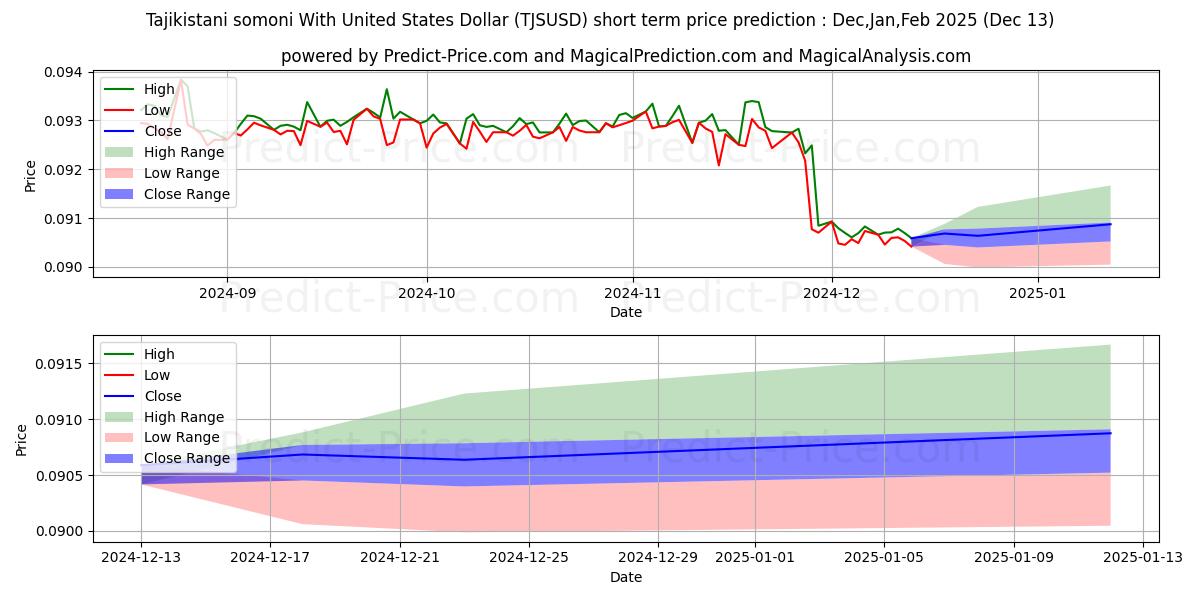 Maximum and minimum Tajikistani somoni With United States Dollar short-term price forecast for Jan,Feb,Mar 2025