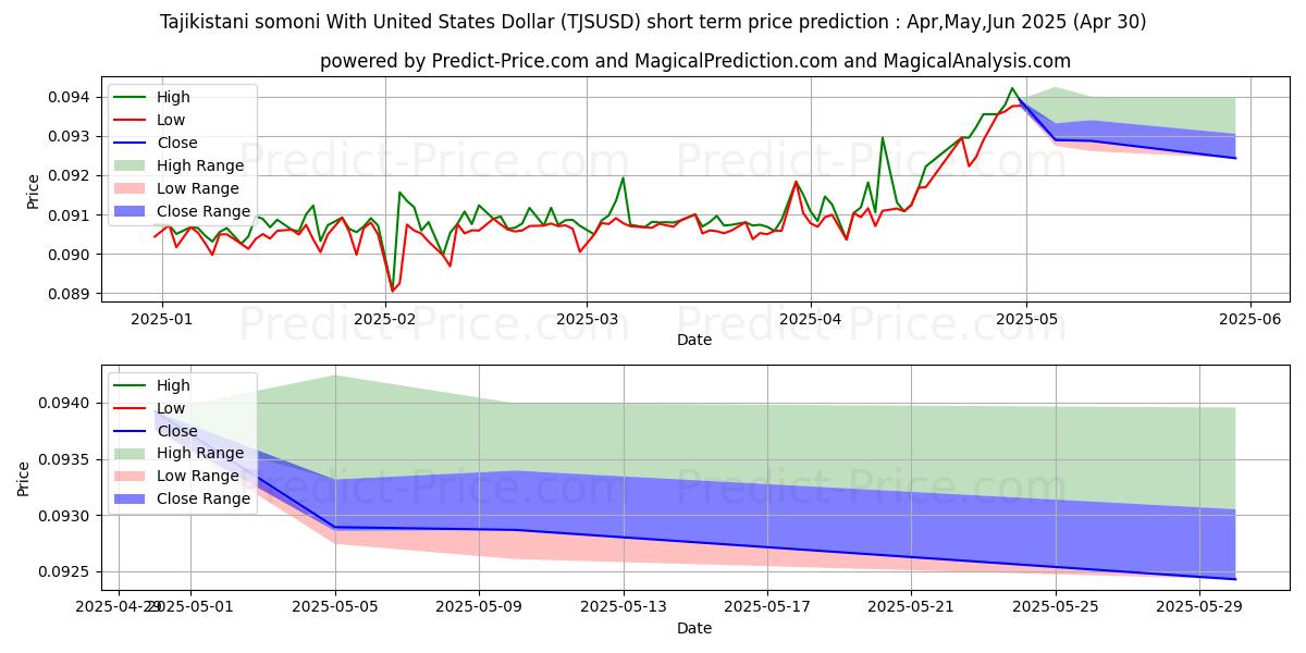 Maximum and minimum Tajikistani somoni With United States Dollar short-term price forecast for Mar,Apr,May 2025