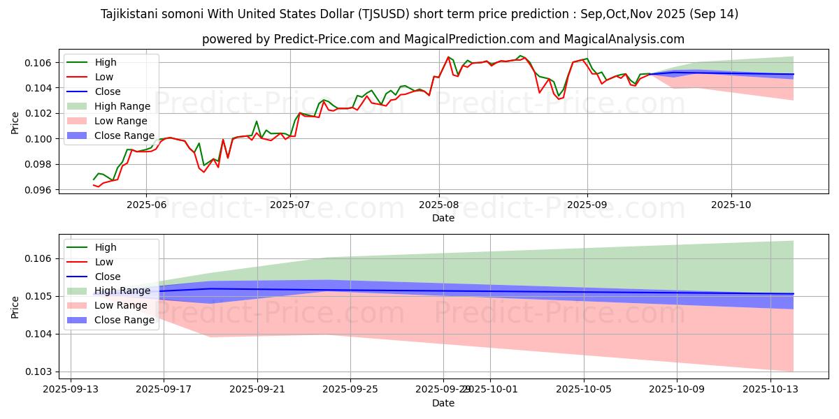 Maximum and minimum Tajikistani somoni With United States Dollar short-term price forecast for Oct,Nov,Dec 2025
