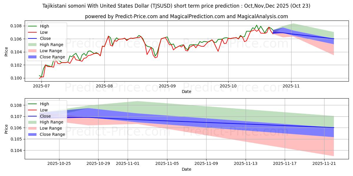 Maximum and minimum Tajikistani somoni With United States Dollar short-term price forecast for Nov,Dec,Jan 2026