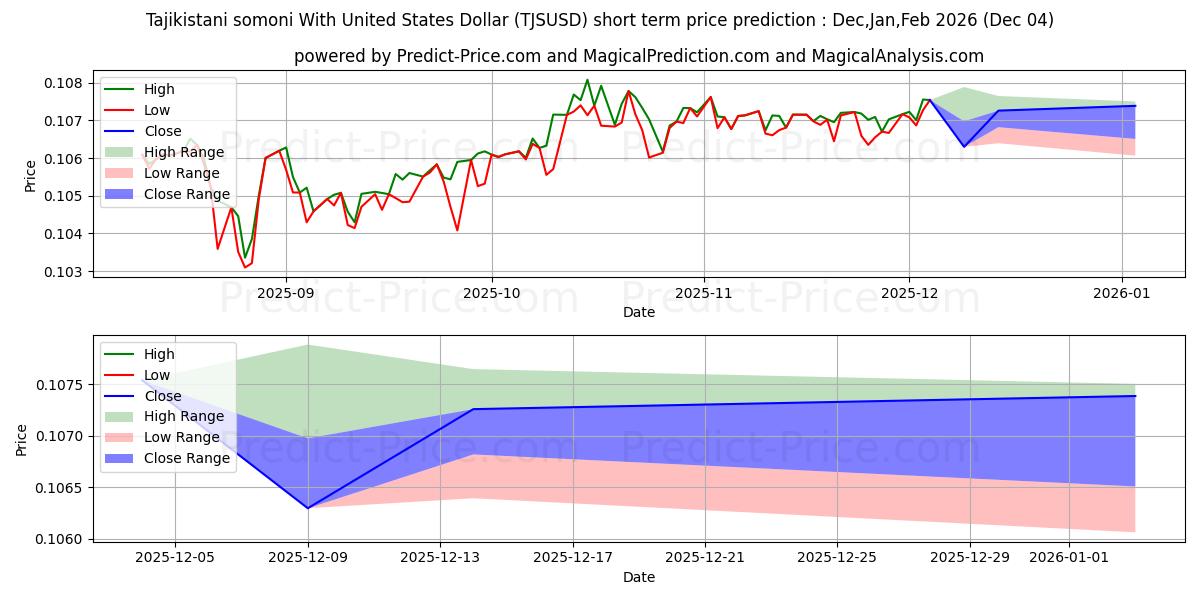 Maximum and minimum Tajikistani somoni With United States Dollar short-term price forecast for Dec,Jan,Feb 2026