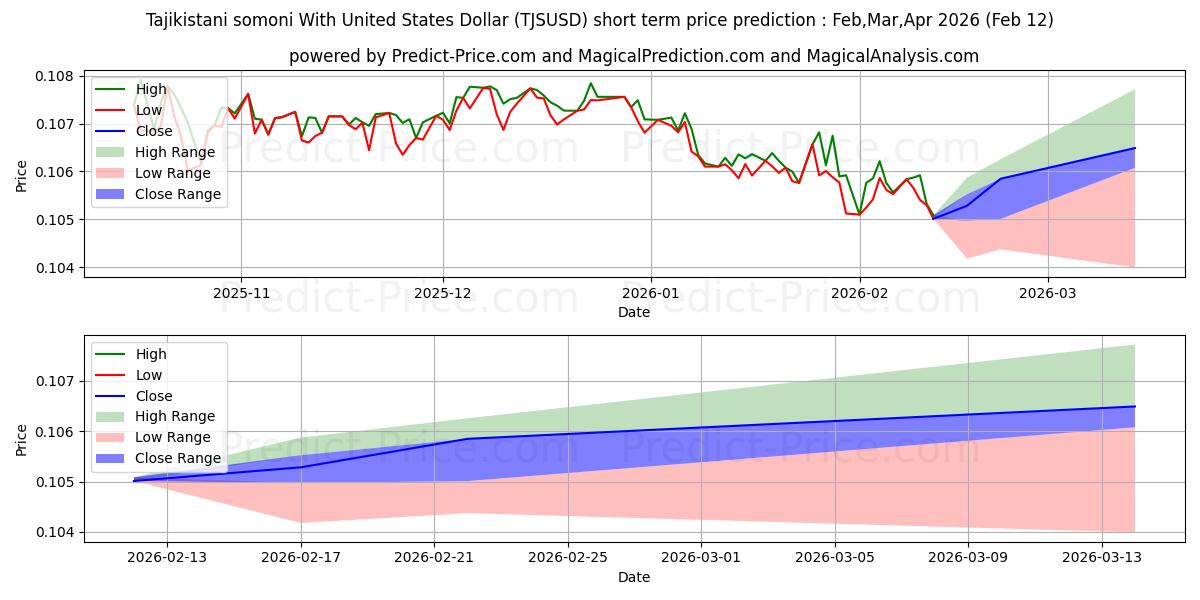Previsão de preço de curto prazo Somoni do Tajiquistão com dólar dos Estados Unidos máxima e mínima para Mar,Apr,May 2026