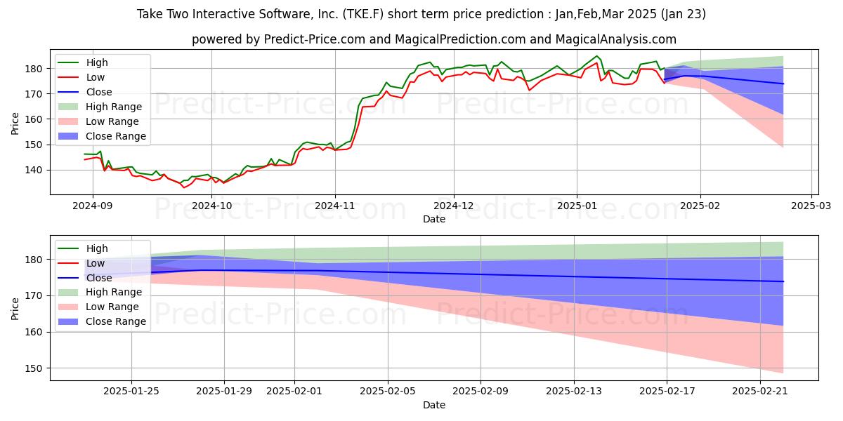 TAKE-TWO INTERACT. SOFTW.の短期価格予測の最大と最小値Feb,Mar,Apr 2025