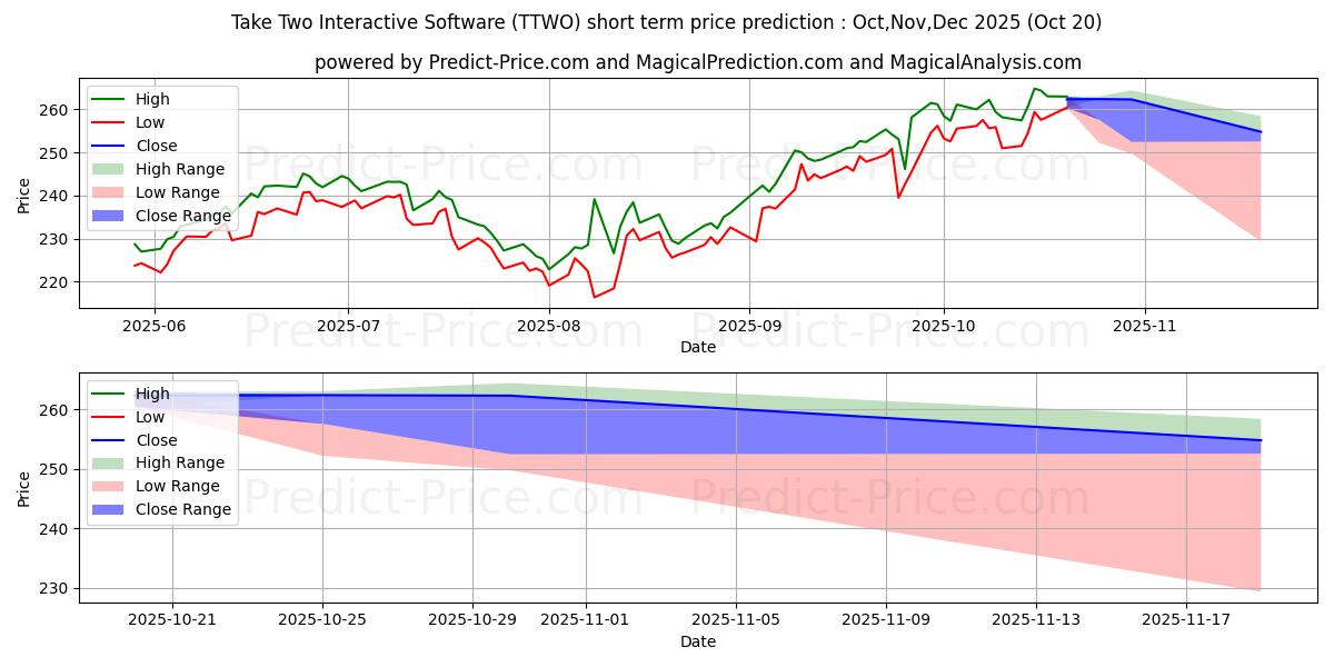 Maximum and minimum Take-Two Interactive Software,  short-term price forecast for Nov,Dec,Jan 2026