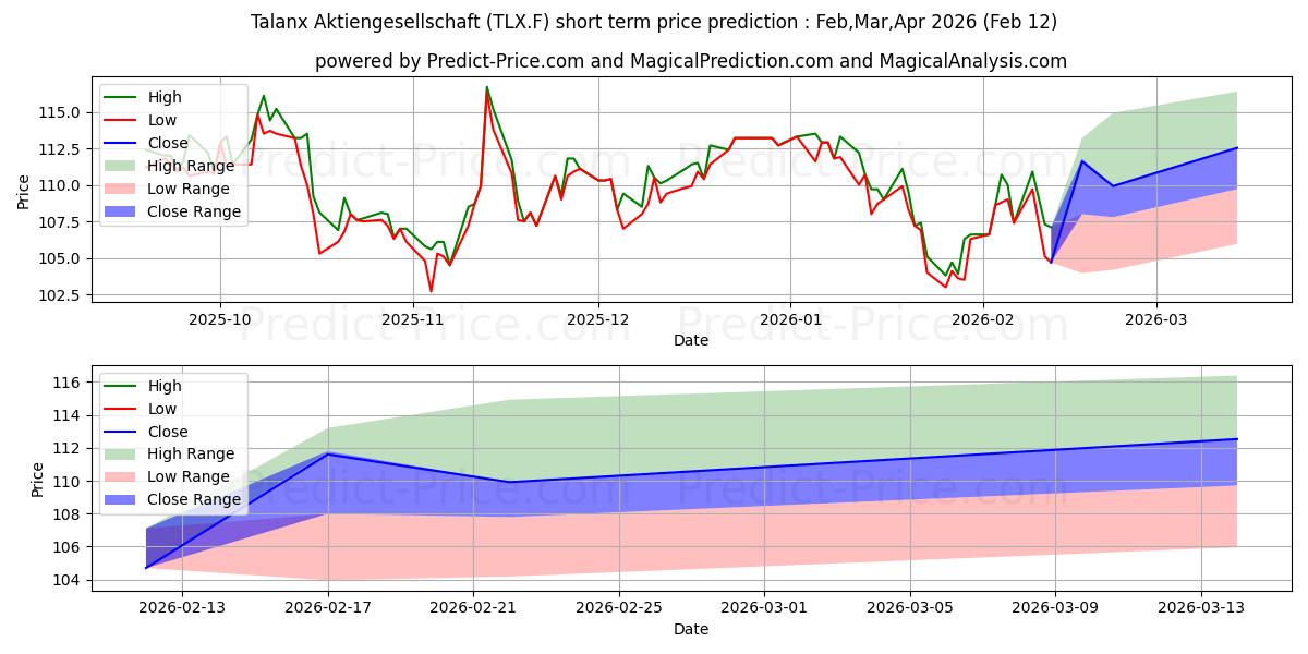 حداکثر و حداقل پیش‌بینی قیمت کوتاه مدت TALANX AG NA O.N. برای Feb,Mar,Apr 2026