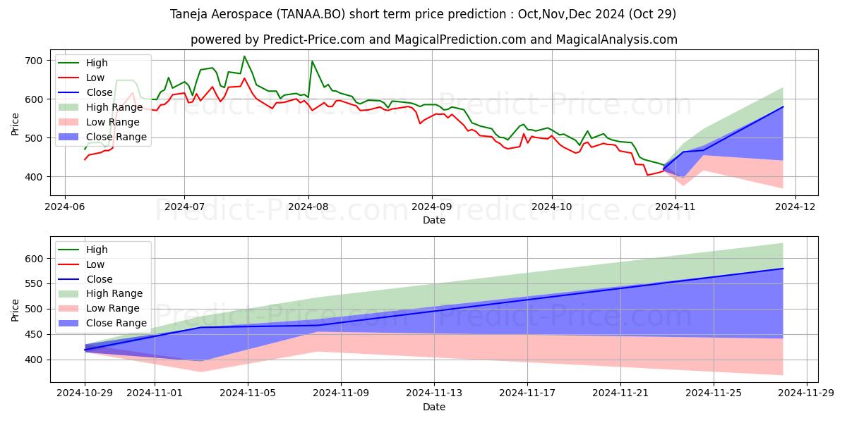 Maximum and minimum TANEJA AEROSPACE & AVIATION LT short-term price forecast for Nov,Dec,Jan 2025