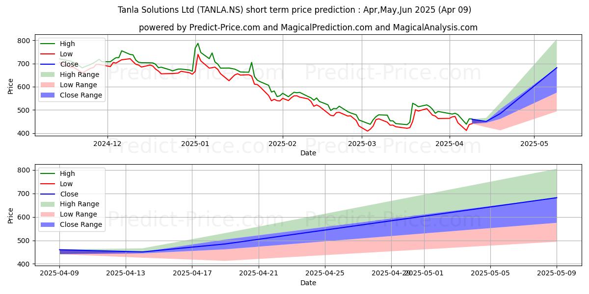 حداکثر و حداقل پیش‌بینی قیمت کوتاه مدت TANLA PLATFORMS L برای Apr,May,Jun 2025