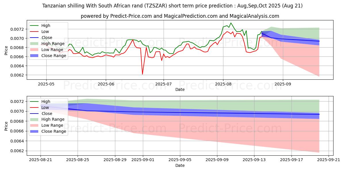 Maximum and minimum Tanzanian shilling With South African rand short-term price forecast for Aug,Sep,Oct 2025