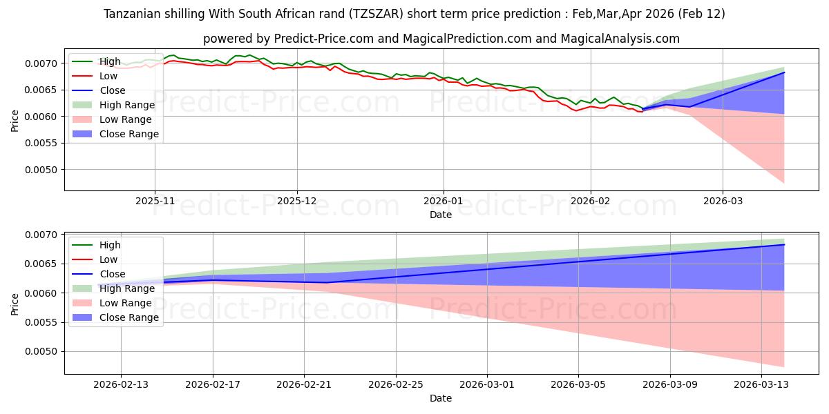 حداکثر و حداقل پیش‌بینی قیمت کوتاه مدت شیلینگ تانزانیا با راند آفریقای جنوبی برای Mar,Apr,May 2026