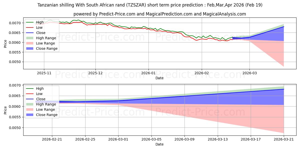 Maximala och minimala Tanzanisk shilling Med sydafrikanska rand kortsiktiga prisprognos för Mar,Apr,May 2026