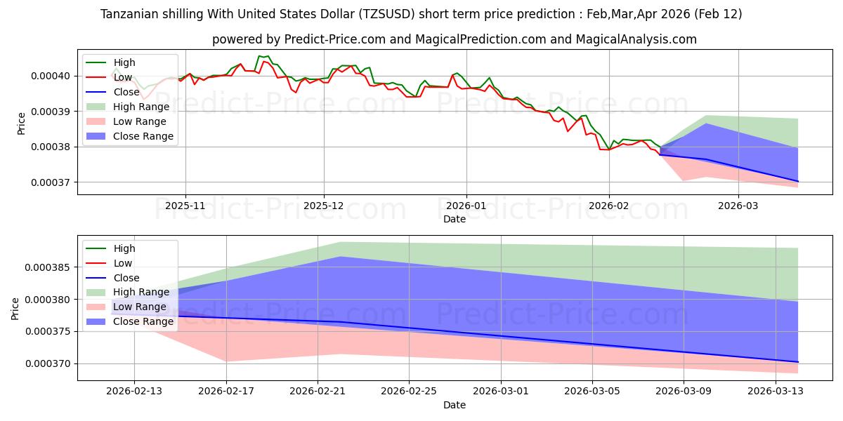 Tanzanya şilini ABD Doları ile kısa vadeli fiyat tahmini için maksimum ve minimum