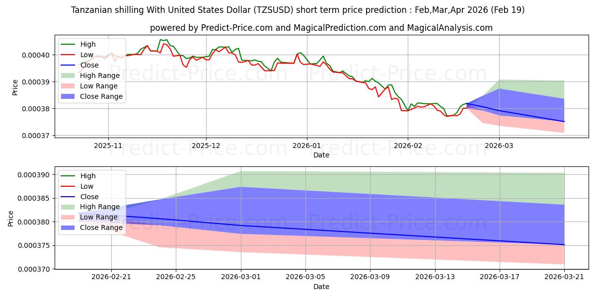 Maximale en minimale Tanzaniaanse shilling met Amerikaanse dollar kortetermijn prijsvoorspelling voor Mar,Apr,May 2026