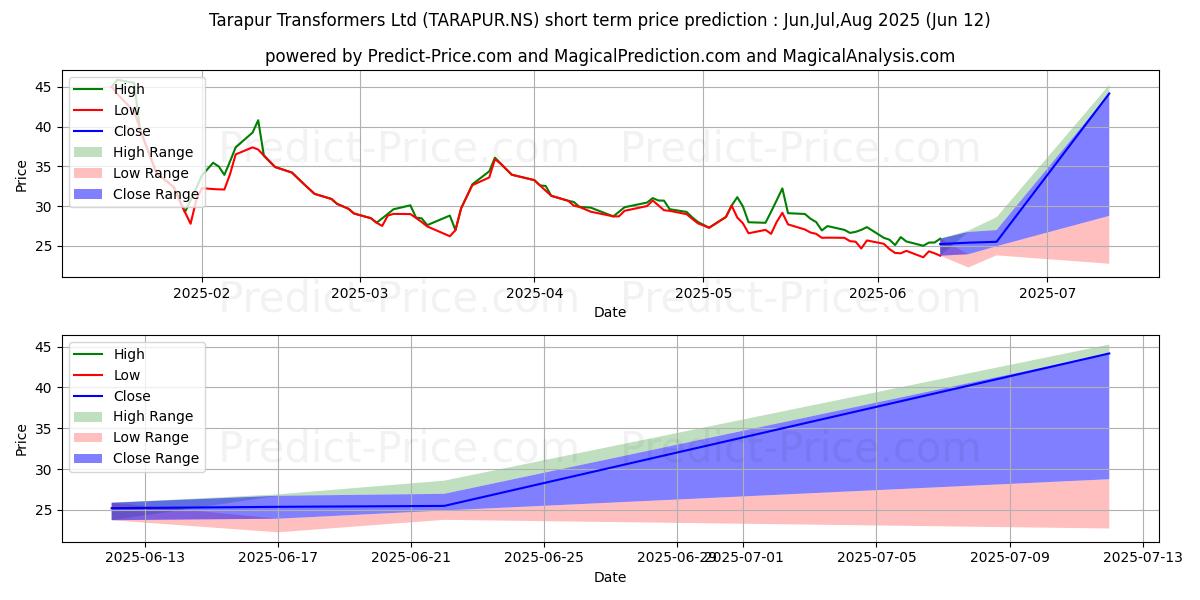 Maximale en minimale TARAPUR TRANSFORME korte termijn prijsvoorspelling voor Jul,Aug,Sep 2025