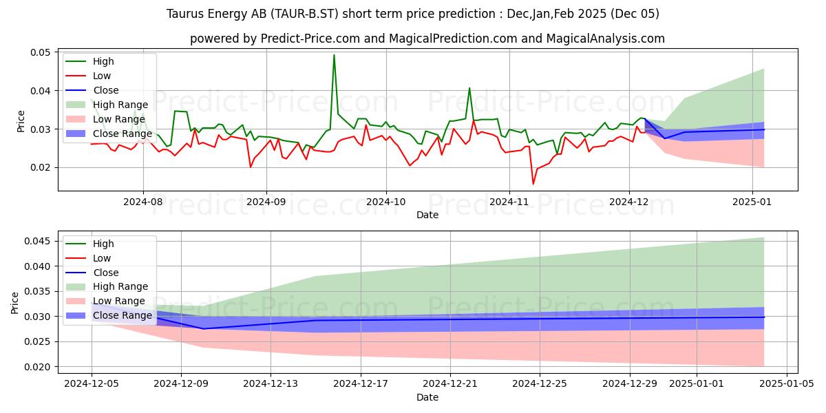 Maximum and minimum Taurus Energy AB ser. B short-term price forecast for Dec,Jan,Feb 2025