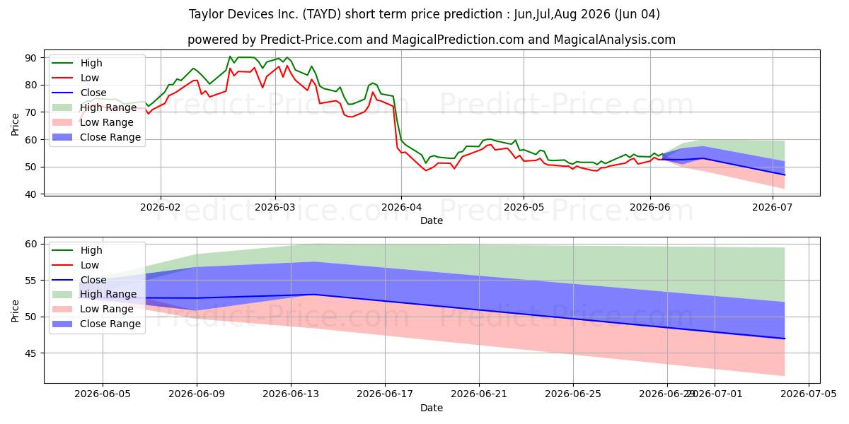 Taylor Devices, Inc. 단기 가격 예측의 최대 및 최소 값 Jun,Jul,Aug 2026