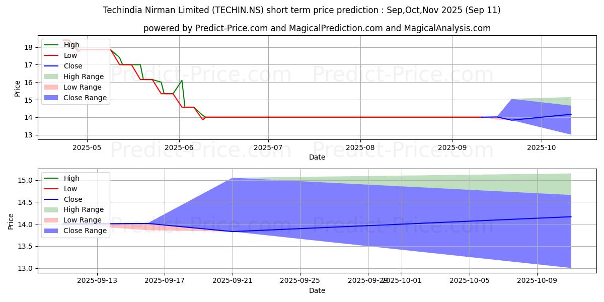 Maximum and minimum TECHINDIA NIRMAN L short-term price forecast for Oct,Nov,Dec 2025