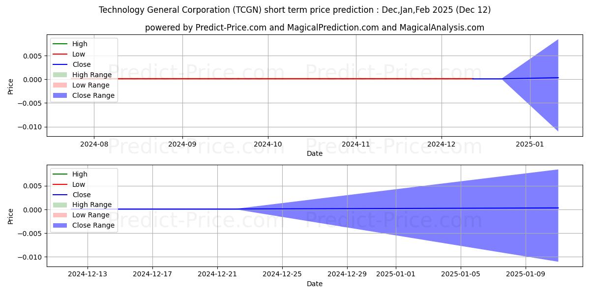 Maximum and minimum TECHNOLOGY DEN CORP short-term price forecast for Jan,Feb,Mar 2025