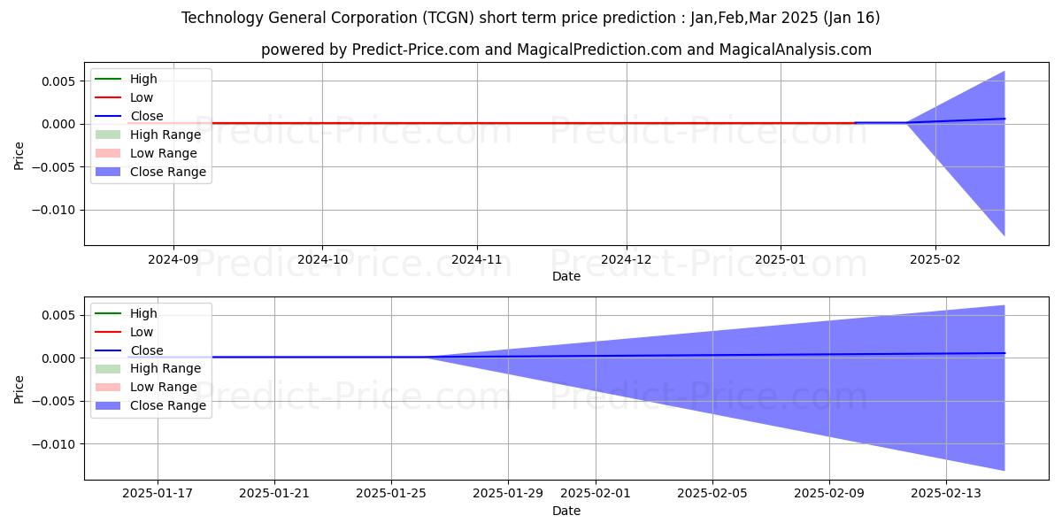 Maximum and minimum TECHNOLOGY DEN CORP short-term price forecast for Feb,Mar,Apr 2025