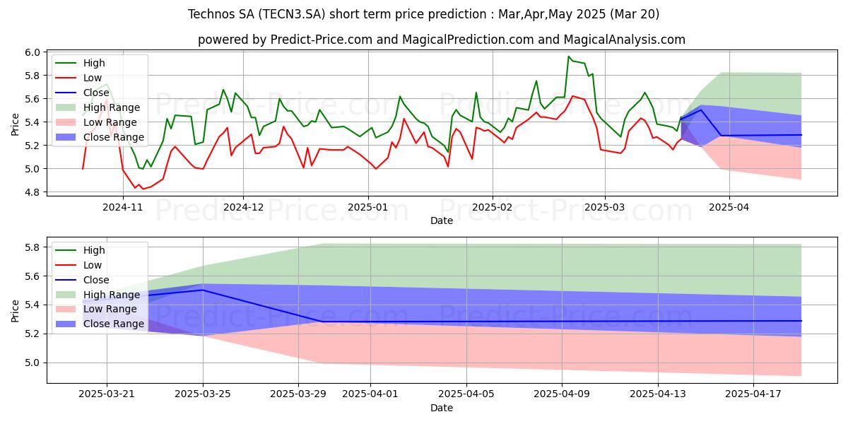 Maximum and minimum TECHNOS     ON      NM short-term price forecast for Apr,May,Jun 2025