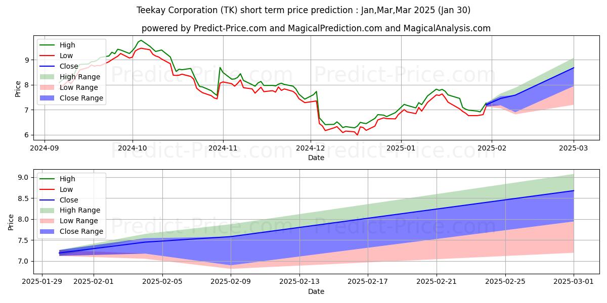 Maximum and minimum Teekay Corporation short-term price forecast for Feb,Mar,Apr 2025