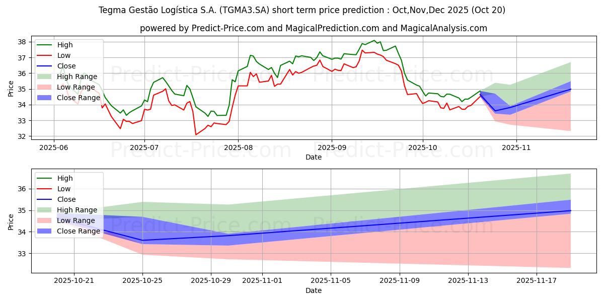 Maximale en minimale TEGMA       ON      NM korte termijn prijsvoorspelling voor Nov,Dec,Jan 2026