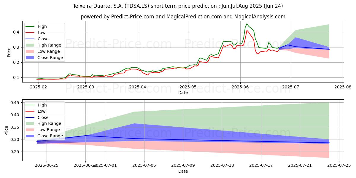 Максимальный и минимальный краткосрочный прогноз цены TEIXEIRA DUARTE для Jul,Aug,Sep 2025