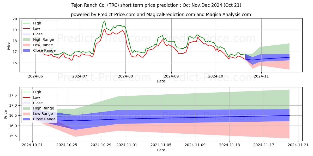 最大和最小的Tejon Ranch Co短期价格预测为Nov,Dec,Jan 2025
