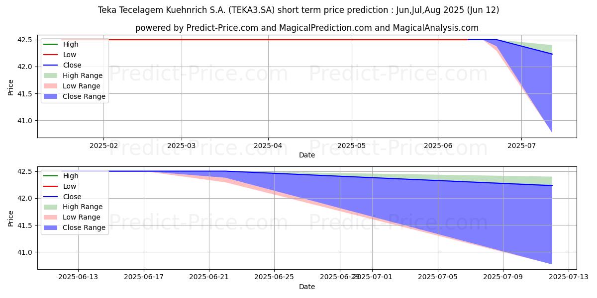 حداکثر و حداقل پیش‌بینی قیمت کوتاه مدت TEKA        ON برای Jul,Aug,Sep 2025