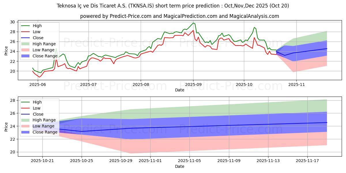 TEKNOSA IC VE DIS TICARET के लिए अधिकतम और न्यूनतम Nov,Dec,Jan 2026 तात्कालिक कीमत की भविष्यवाणी