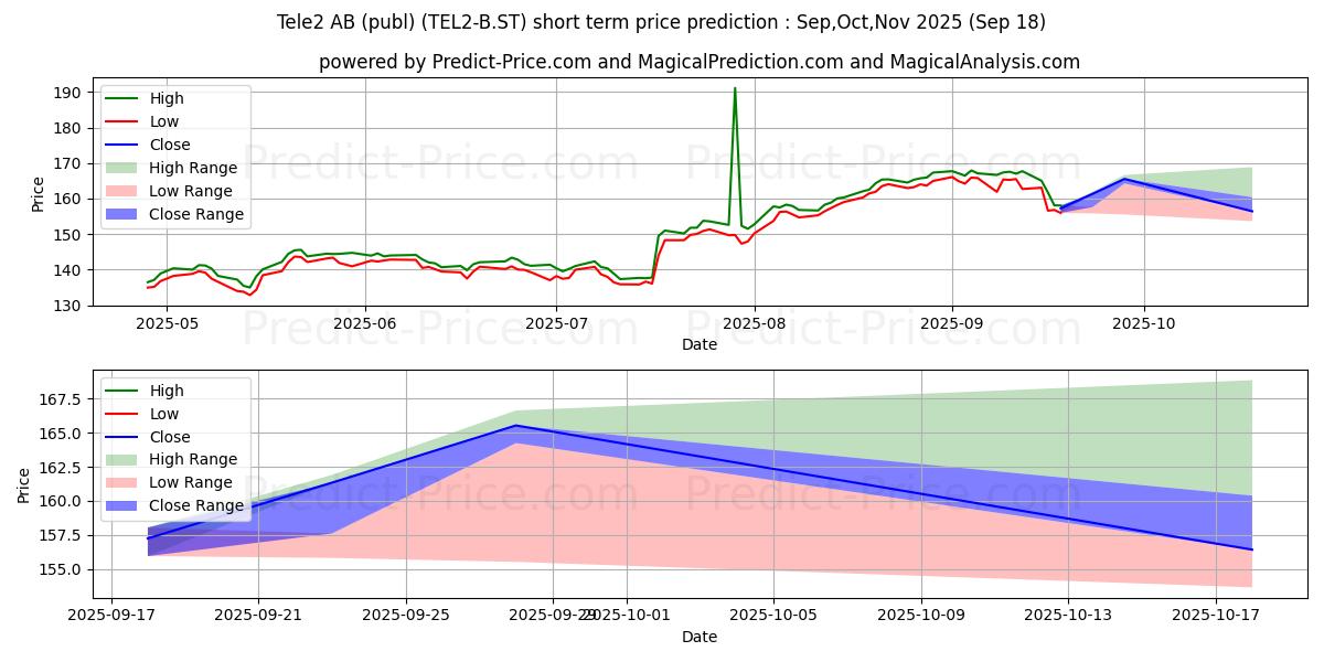 حداکثر و حداقل پیش‌بینی قیمت کوتاه مدت Tele2 AB ser. B برای Oct,Nov,Dec 2025