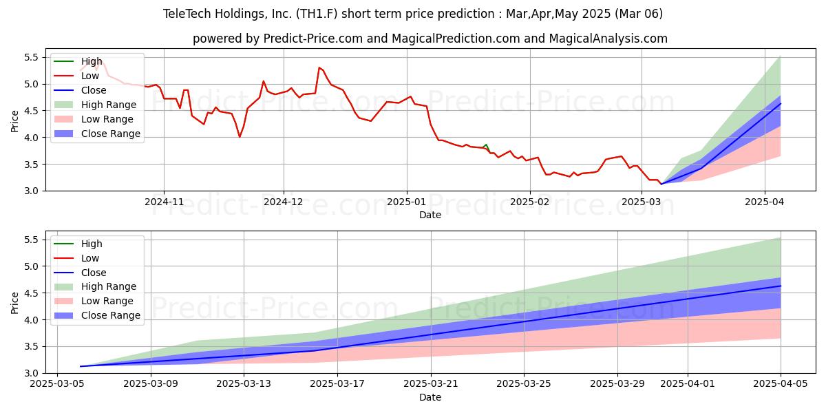 Maksimale og minimale prisforudsigelser på kort sigt for TTEC HLDGS INC.  DL-,01