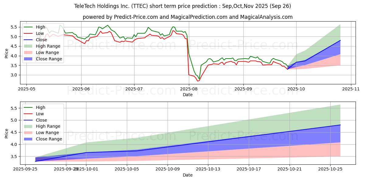 حداکثر و حداقل پیش‌بینی قیمت کوتاه مدت TTEC Holdings, Inc. برای Oct,Nov,Dec 2025