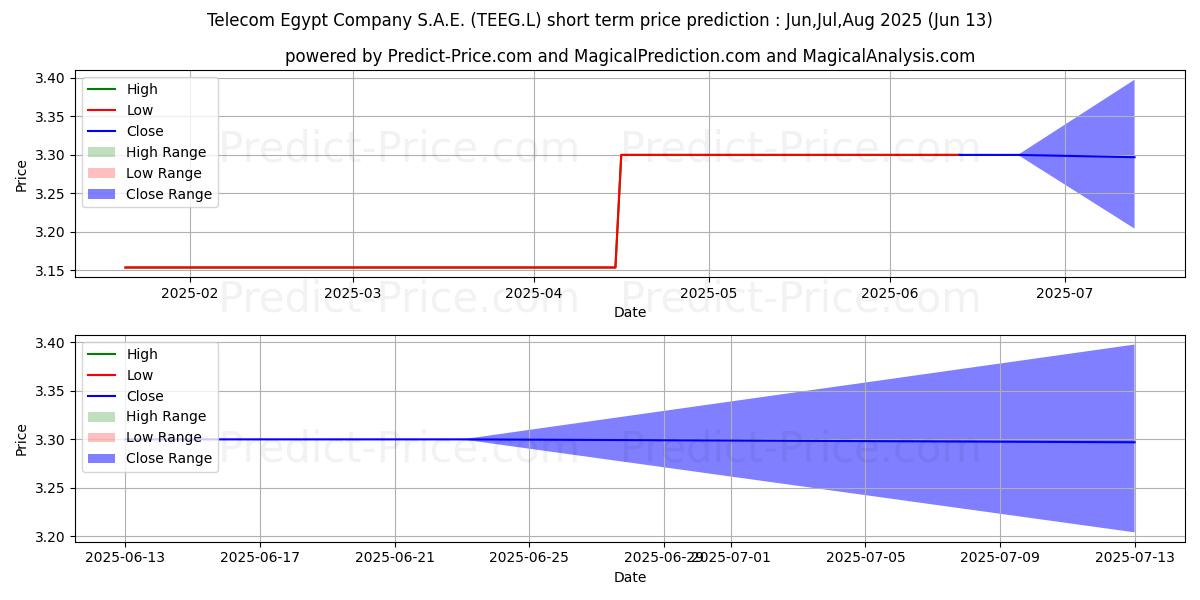Previsione del prezzo massimo e minimo a breve termine per Telecom Egypt Company S.A.E.