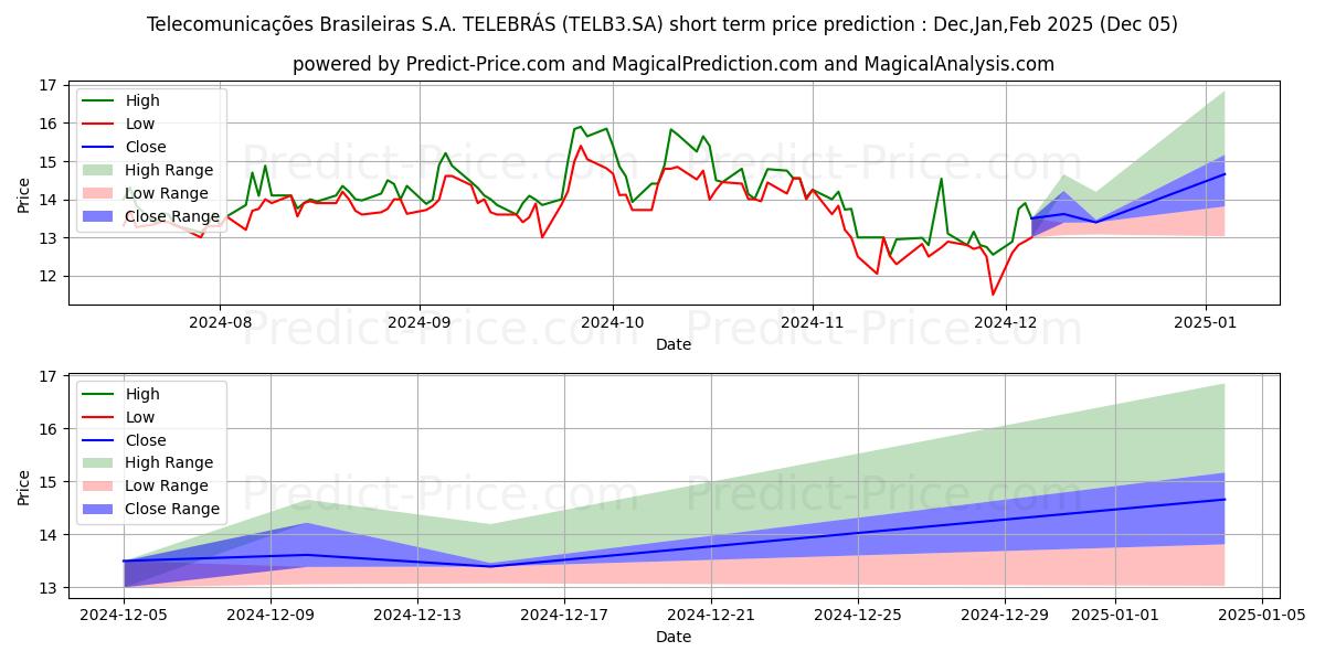 Maximum and minimum TELEBRAS    ON short-term price forecast for Dec,Jan,Feb 2025