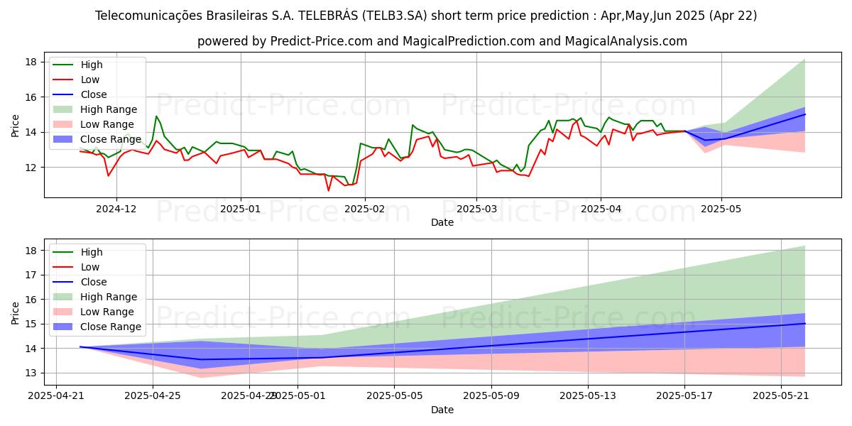 Maximum and minimum TELEBRAS    ON short-term price forecast for May,Jun,Jul 2025