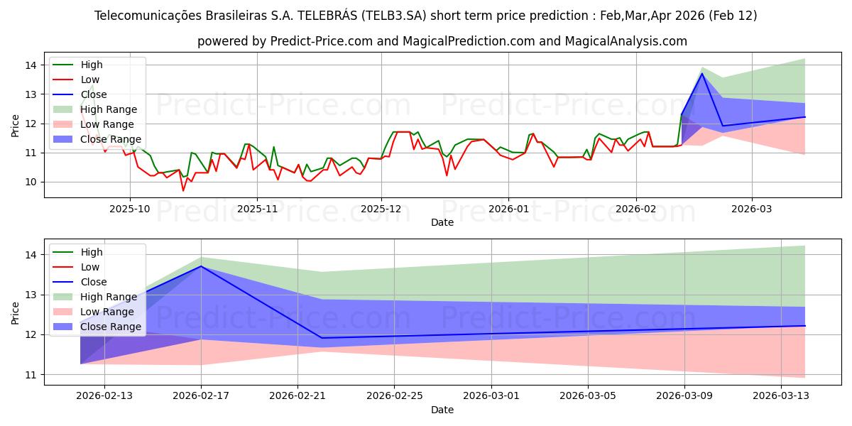 TELEBRAS    ONの短期価格予測の最大と最小値Mar,Apr,May 2026