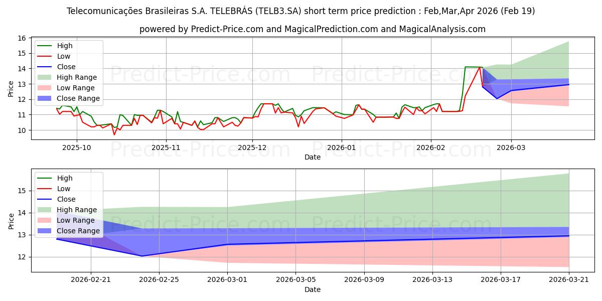 TELEBRAS    ON के लिए अधिकतम और न्यूनतम Mar,Apr,May 2026 तात्कालिक कीमत की भविष्यवाणी