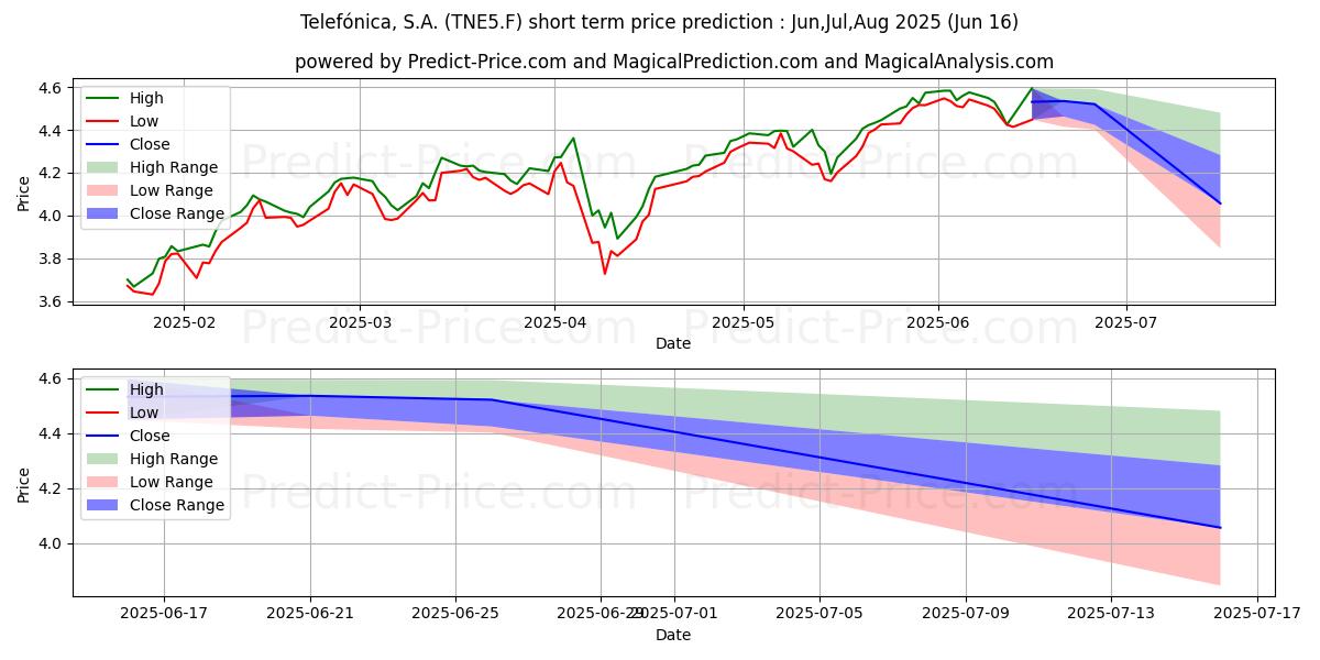 Previsão de preço de curto prazo TELEFONICA INH.  EO 1 máxima e mínima para Jul,Aug,Sep 2025