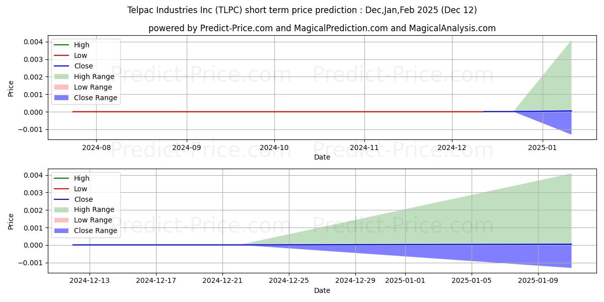 Maximum and minimum TELPAC INDUSTRIES INC short-term price forecast for Jan,Feb,Mar 2025