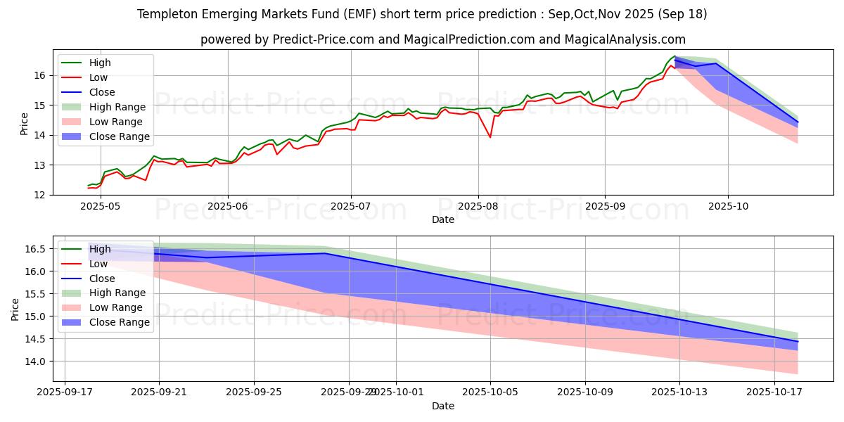 Maksimale og minimale prisforudsigelser på kort sigt for Templeton Emerging Markets Fund
