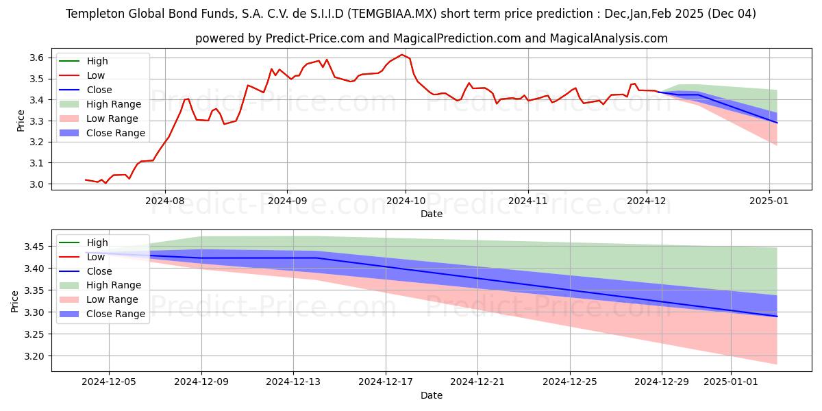 Maximum and minimum Templeton Global Bond Fund SA  short-term price forecast for Dec,Jan,Feb 2025