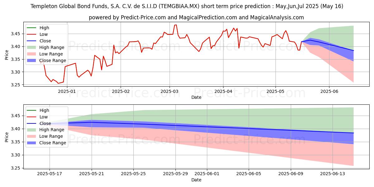 Maximum and minimum Templeton Global Bond Fund SA  short-term price forecast for Jun,Jul,Aug 2025