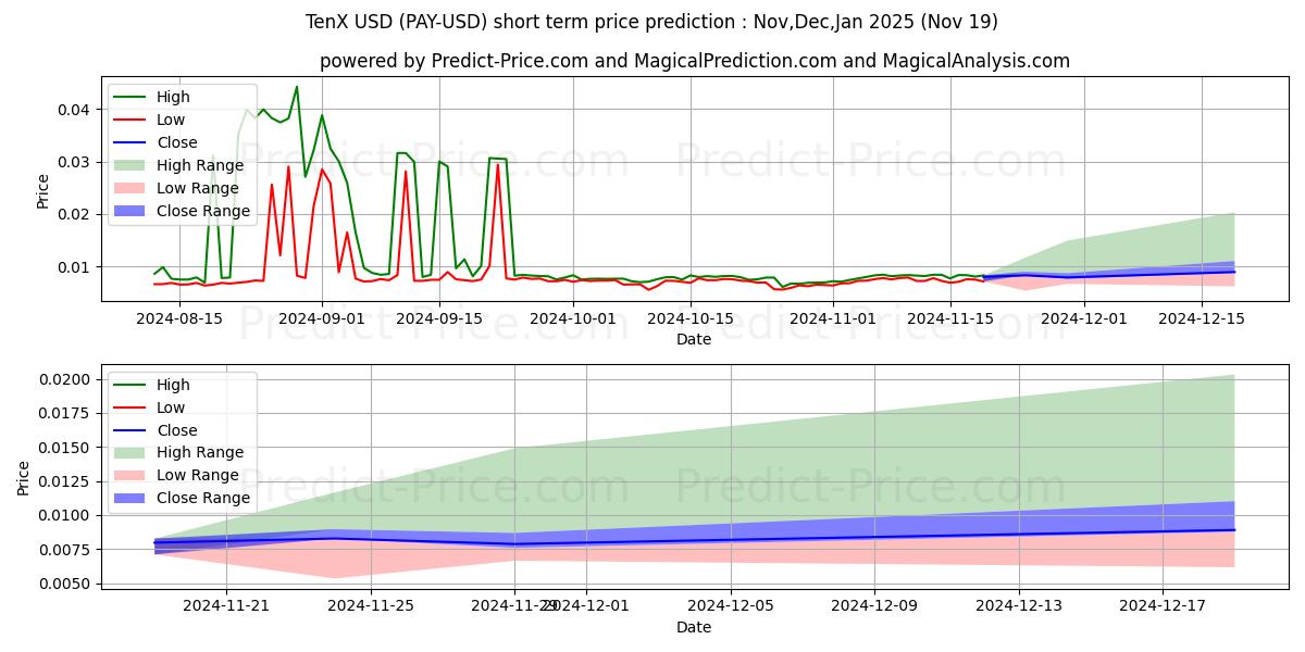 Maximum and minimum TenX short-term price forecast for Dec,Jan,Feb 2025